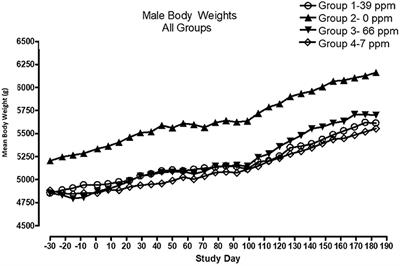 Multi-Level Safety Studies of Anti Fel d 1 IgY Ingredient in Cat Food